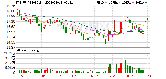 炒股配资公司 ,11月24日涨停复盘：伟时电子14天7板 百纳千成20cm涨停